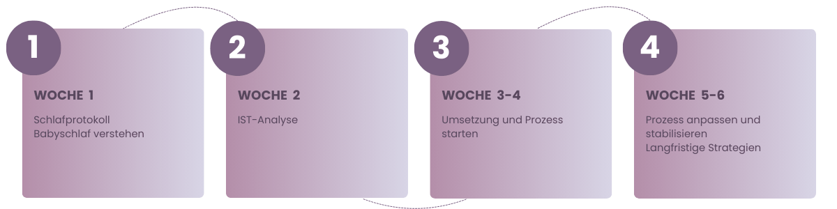 4-Schritte-zum-gesunden-Schlaf_Grundstein Vom Dauernuckler zum Traumschläfer I Babyschlafcoaching I Simone Bendzulla-Achtermann