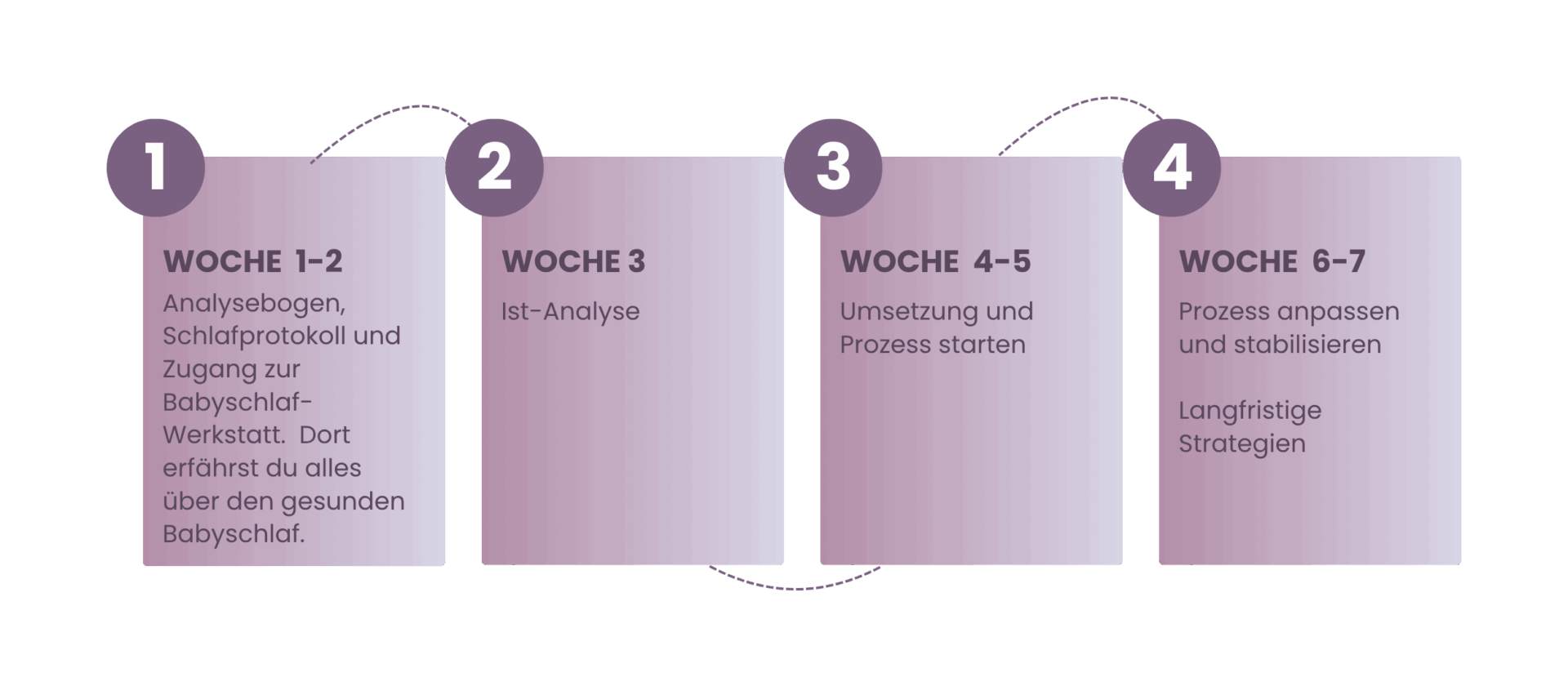 4-Schritte-zum-gesunden-Schlaf 4 Schritte zum gesunden Schlaf I Ganzheitliches Schlafcoaching für Babys und Kleinkinder I Simone Bendzulla-Achtermann