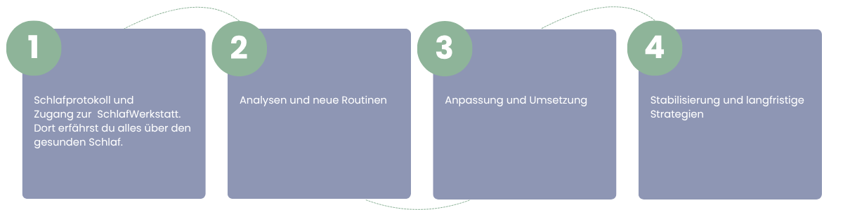 4-Schritte-Schlafcoaching I Simone Bendzulla-Achtermann